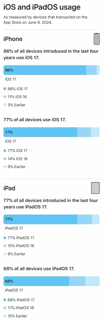 数据显示iOS 17升级率为77%：你升级了吗？