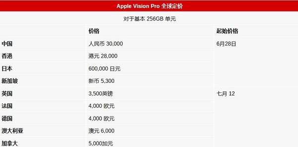 苹果Vision Pro全球各地价格对比：欧洲超3万元