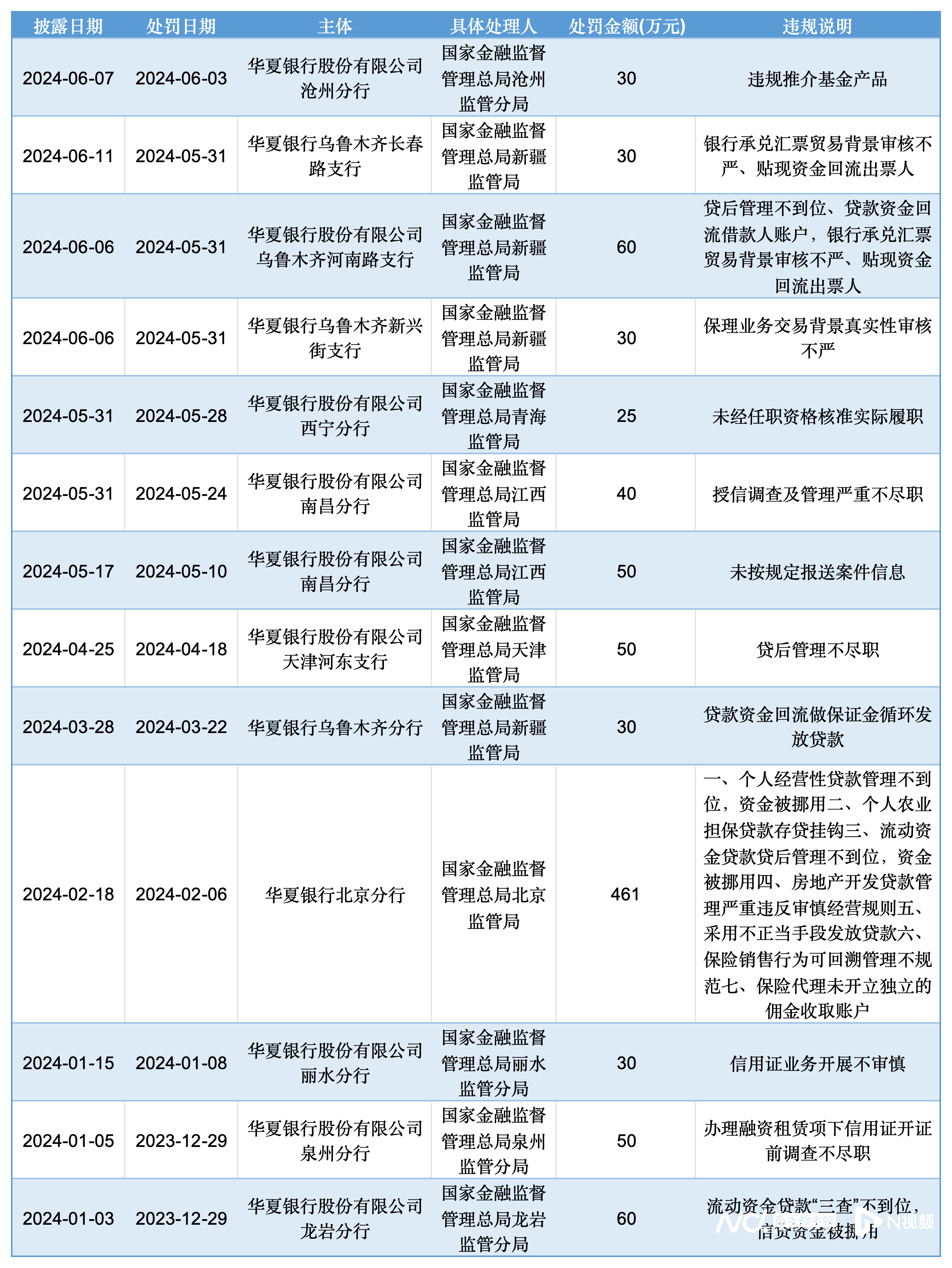 同花顺ifind数据显示,2024年开年以来,华夏银行多地分支机构共收到13
