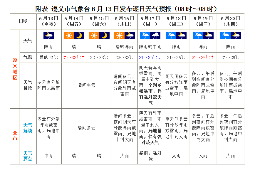 未来天气预报遵义市气象