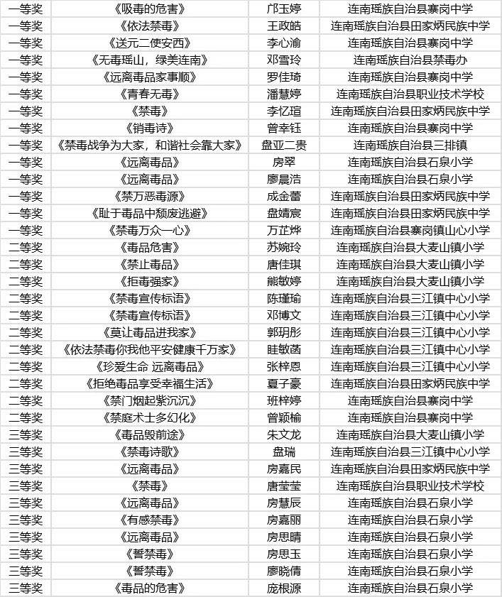 连南这些人获奖了,快看看有没有你?_禁毒_比赛_名单