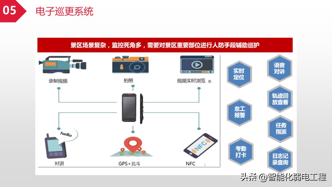 景区基础硬件智能化弱电系统方案素材(ppt)