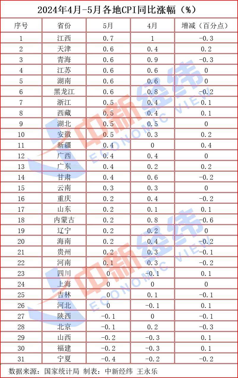 31省份5月CPI出炉：22地物价涨了，江西连续三月领涨