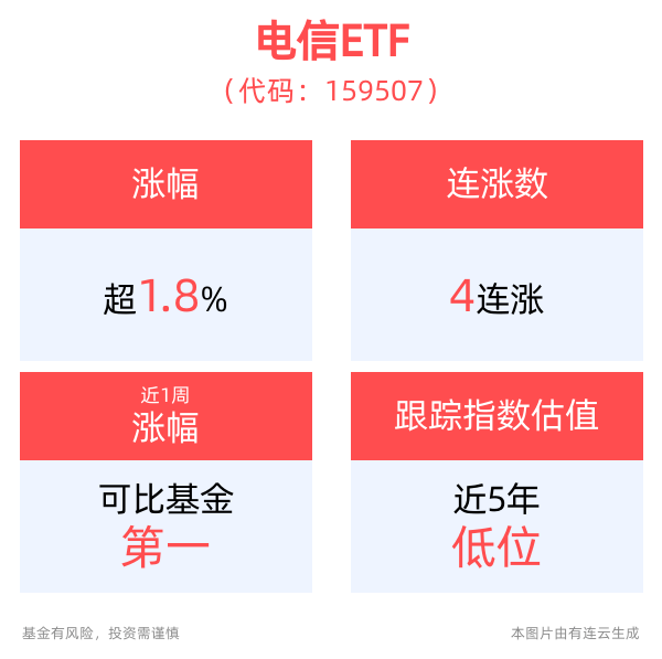 AI推动数通光模块市场快速增涨,电信ETF(159507)冲击4连阳_通信_指数_的需求