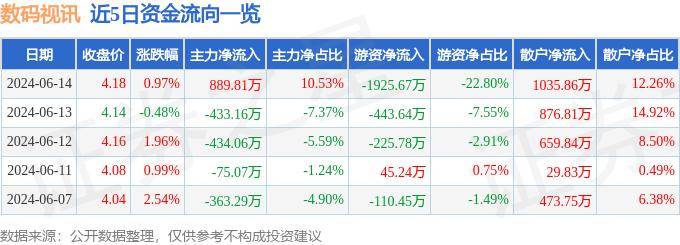 股票行情快报:数码视讯(300079)6月14日主力资金净买入88981万元