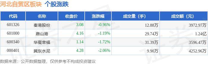 29%,冀东水泥领跌,主力资金净流入365.43万元