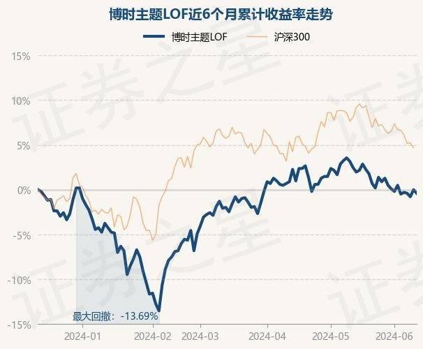 6月13日基金净值:博时主题lof最新净值1009,跌039%