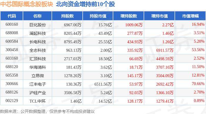 中芯国际概念股板块6月14日跌0.67% 芯联集成领跌 主力资金净流出7.27亿