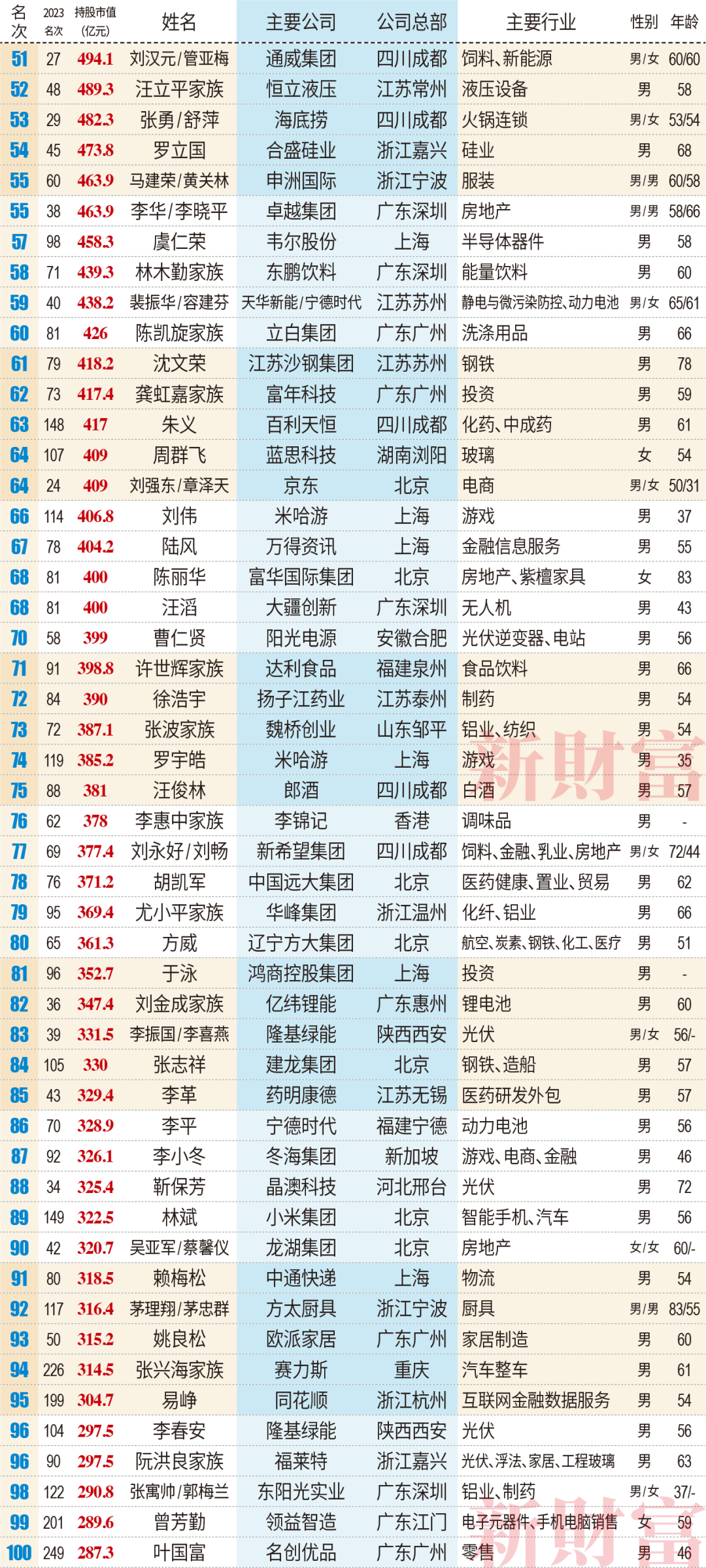 2021年最新富豪榜图片