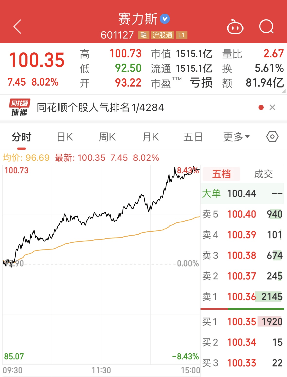 "以旧换新"有新消息!汽车整车股震荡拉升,赛力斯回百元线
