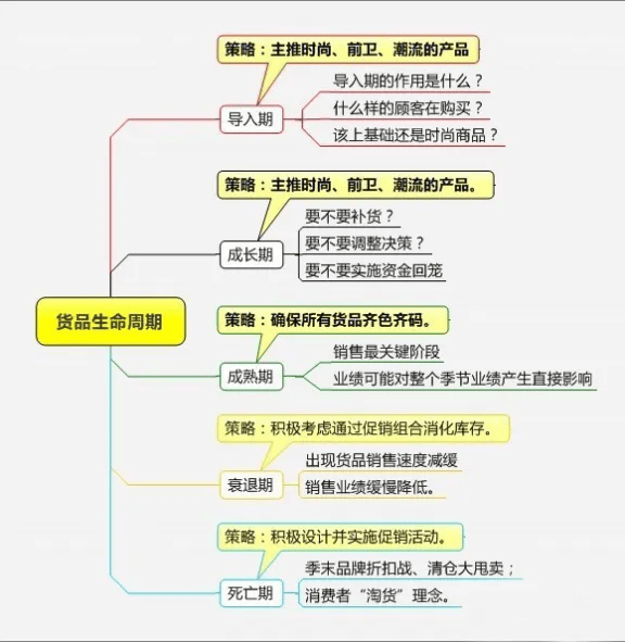 优秀店长的精细化管理--思维导图！