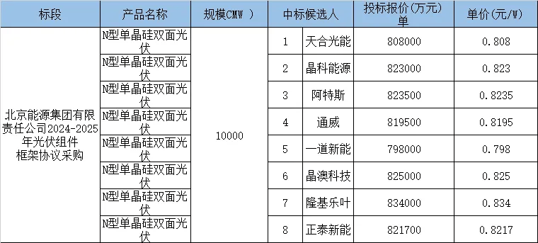 07x元威尼斯9499登录入口W超低报价！抢单背后光伏组件沦落当栅栏、围墙(图2)