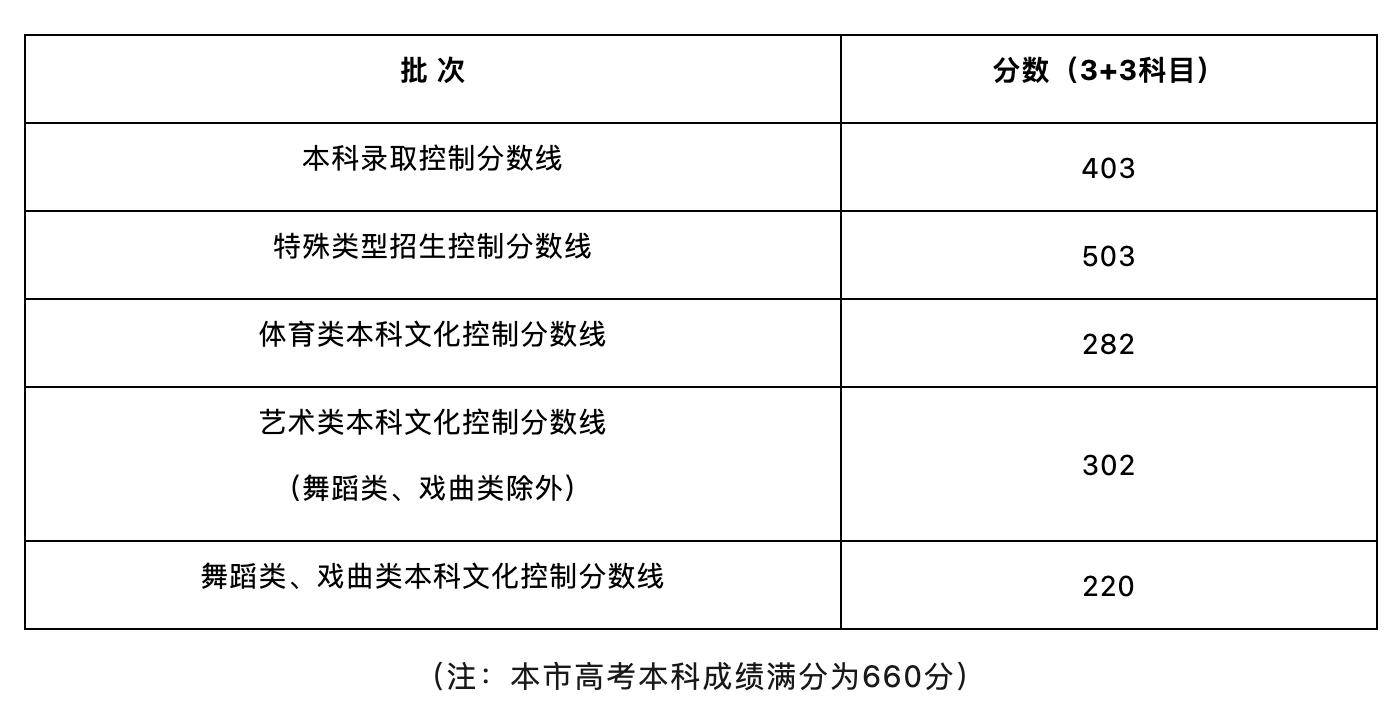 上海2024年高考本科录取控制分数线公布
