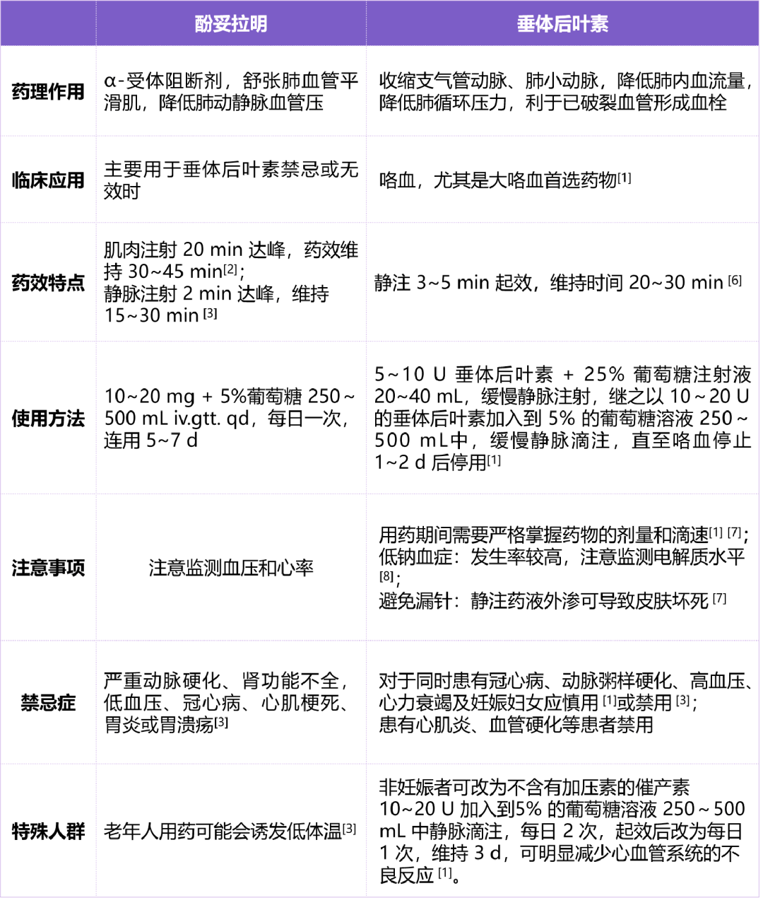 垂体后叶素止血用法图片