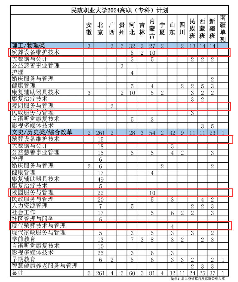 民政职业大学2024年现代殡葬管理本科专业招120人