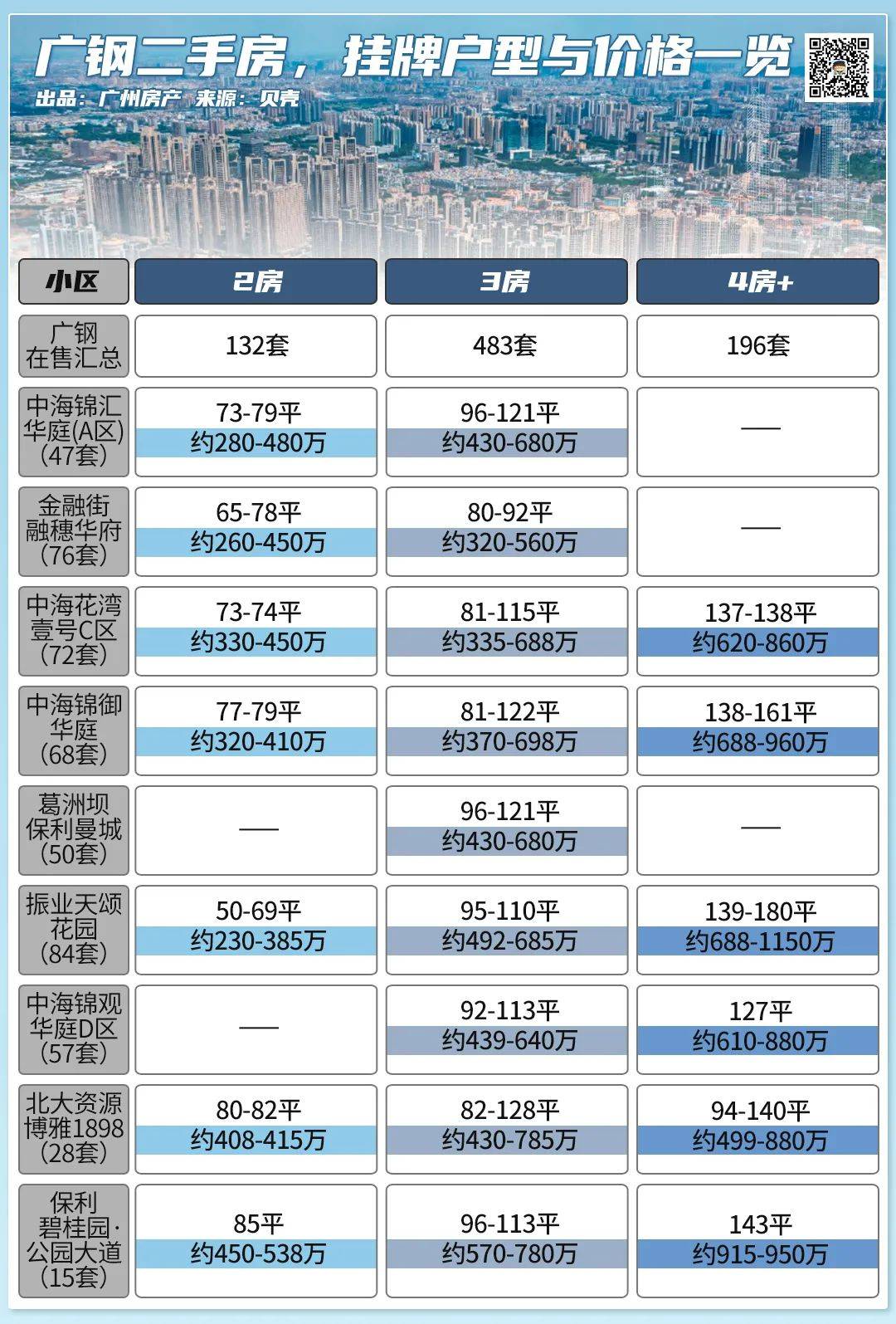 拍地后,广钢新城业主,慌了!_溢价成交_保利_户型