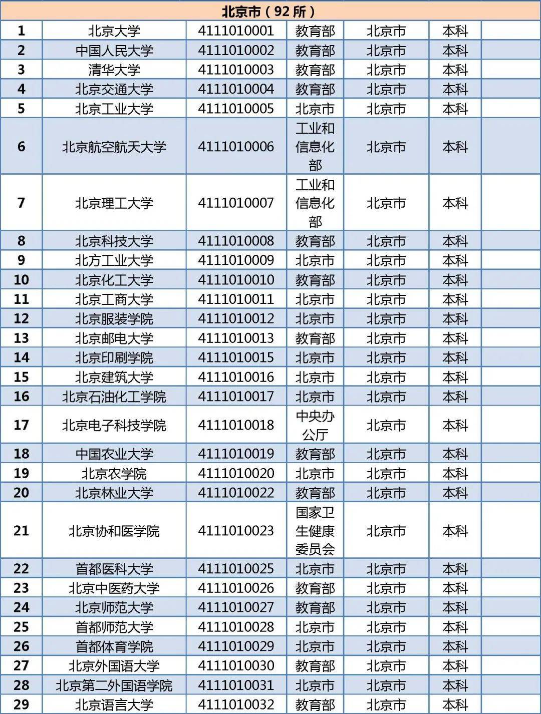 北京所有专科学校名单
