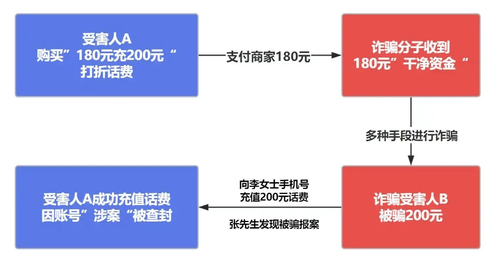 充个折扣帐单，电话号码是不是被封了？(图3)