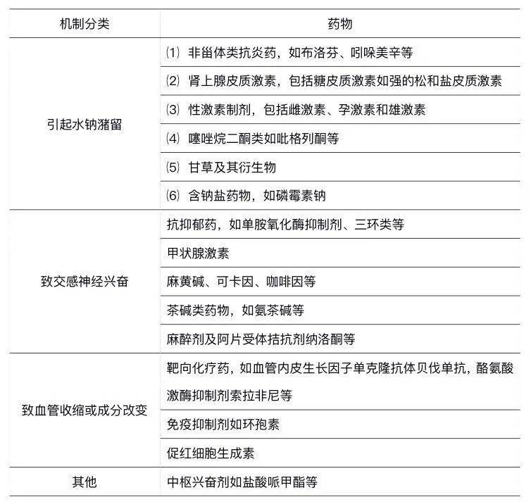 一起来了解"药源性高血压"