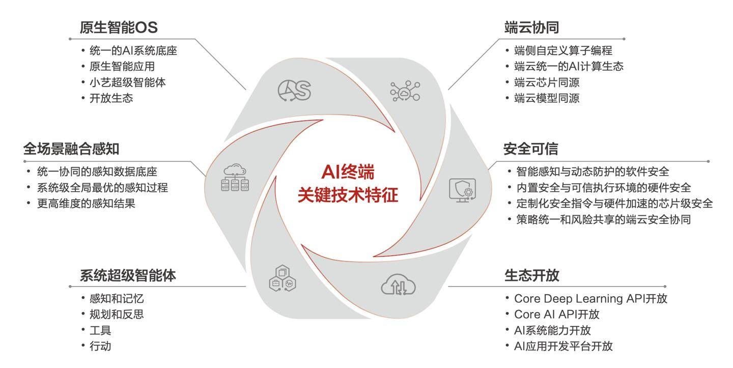 华为联合清华大学发布《AI终端白皮书》：牵引AI终端产业健康发展