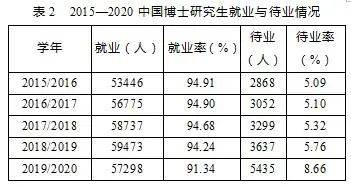 我国博士毕业生都去往了哪里?