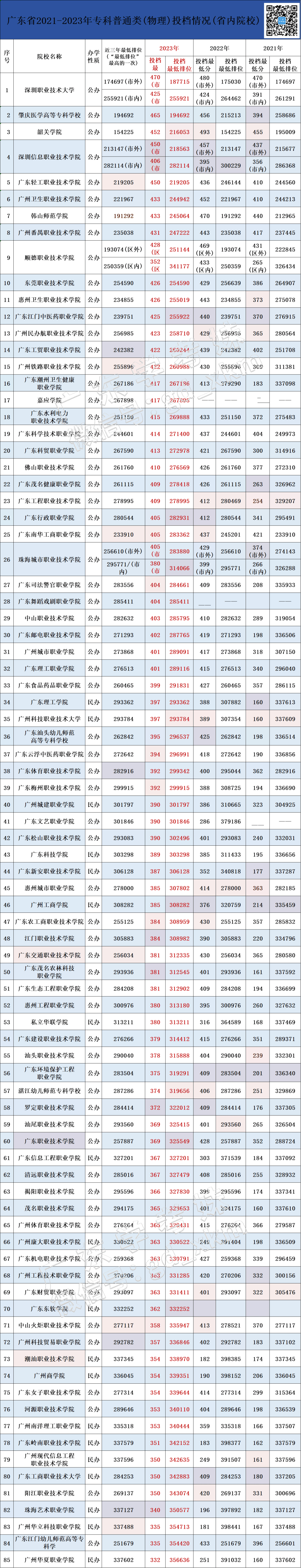 【专业选择】2024高考各省一分一段表汇总！最强参考！广东高考近3年投档分数+最低排位汇总