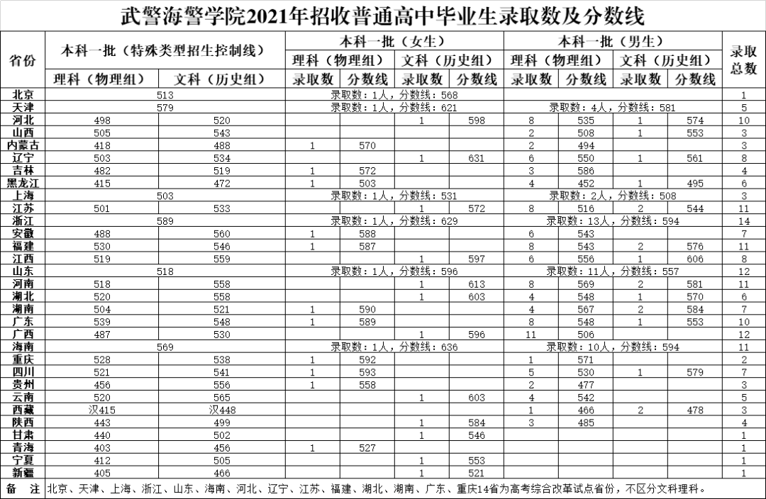 @高考生：27所军校2023-2021年投档录取情况统计表，请收藏！
