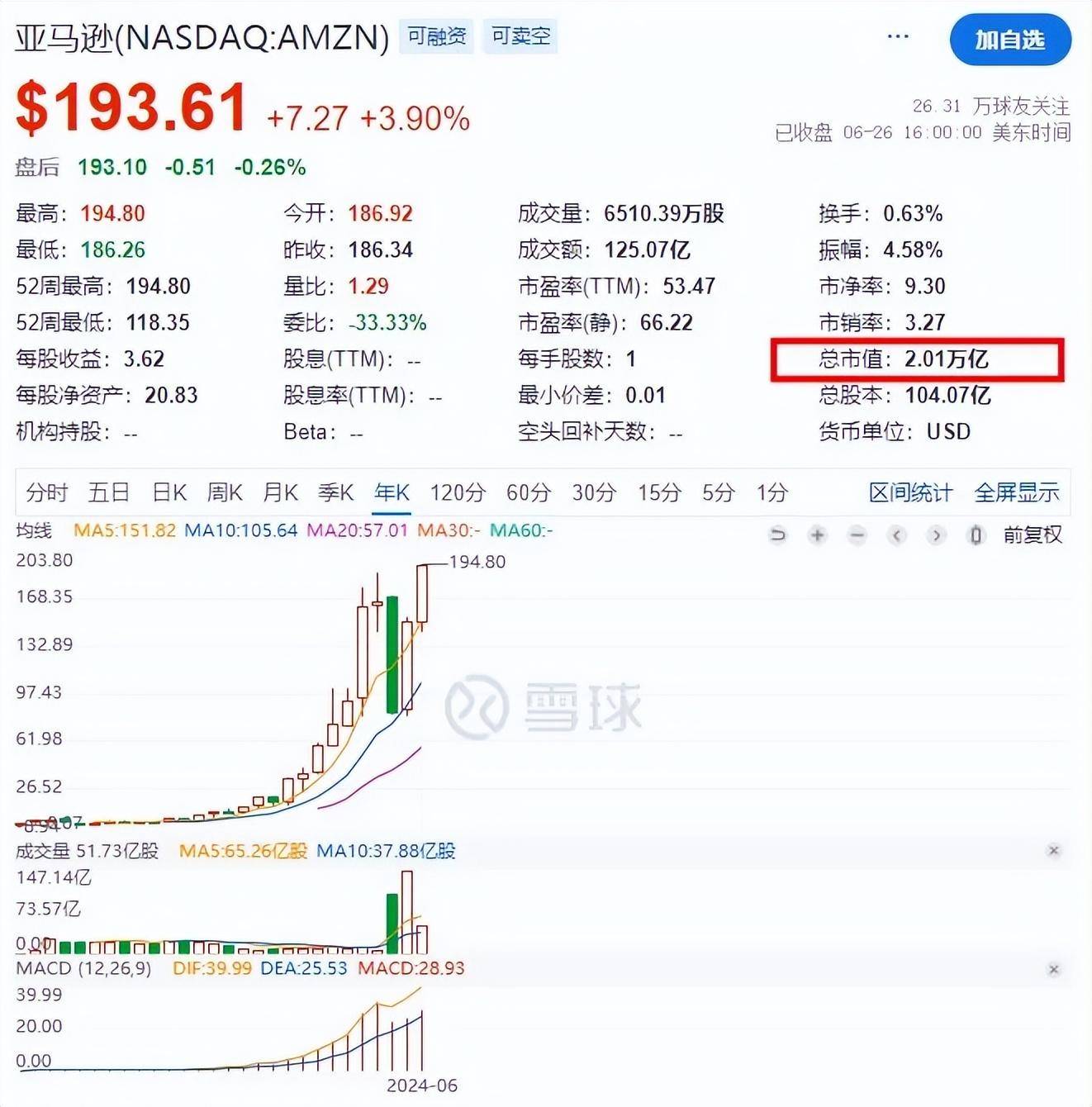 亚马逊走上市值巅峰，首次突破2万亿美元_搜狐网