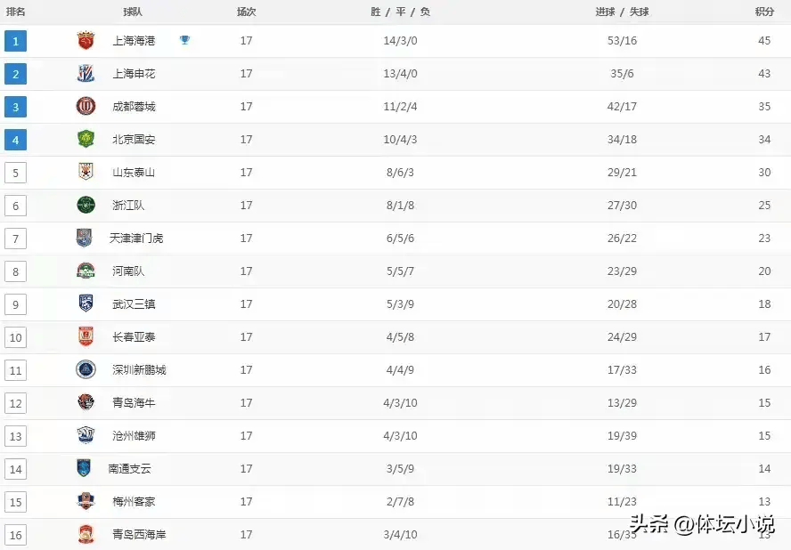 随着成都4-0,国安2-0泰山,申花1-0绝杀,中超最新积分榜如下