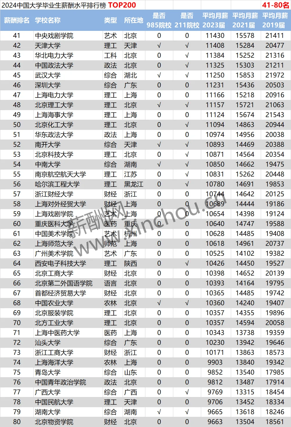 毕业生薪酬排行榜_最新2024年全国高校毕业生薪酬排名出炉!