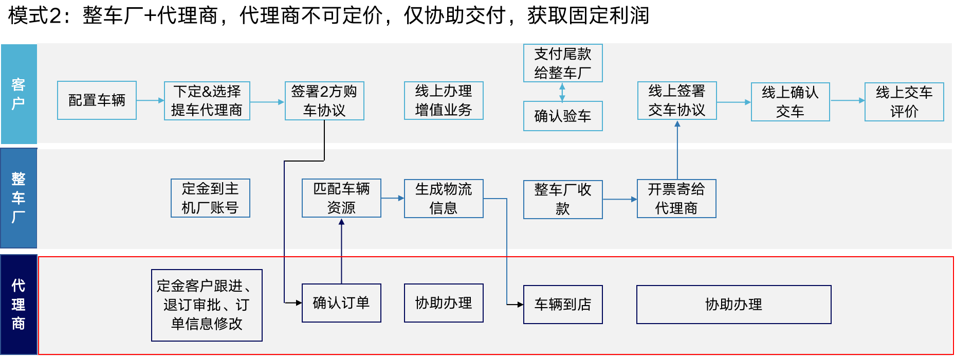 汽车行业线上整车销售三种模式