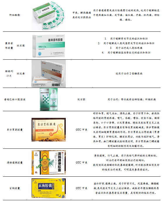 其他在产产品还包括苯甲酸利扎曲普坦胶囊(商品名:欣渠,神经系统用药