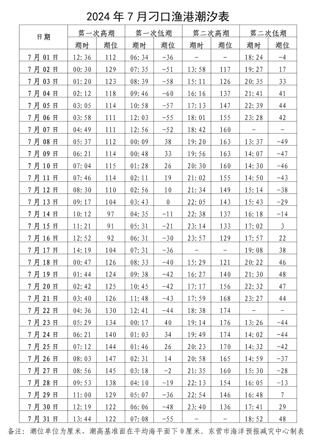 2022北海潮汐表全图图片