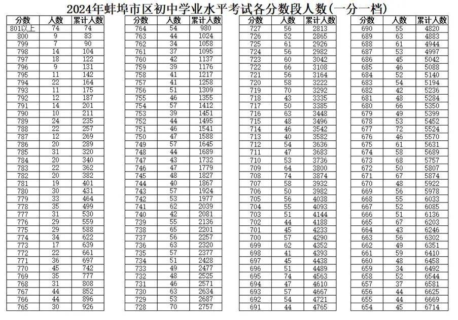 蚌埠市区2024年高中录取分数线_蚌埠中考录取控制线589.5分_蚌埠中考录取分数线最新