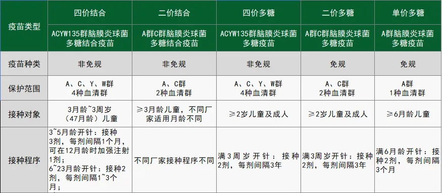 目前a群流脑多糖疫苗和ac群流脑多糖疫苗已纳入国家免疫规划疫苗,适龄