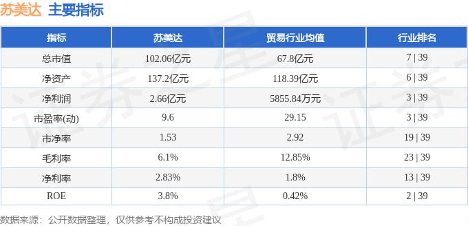 苏美达(600710)7月3日主力资金净卖出1278.85万元
