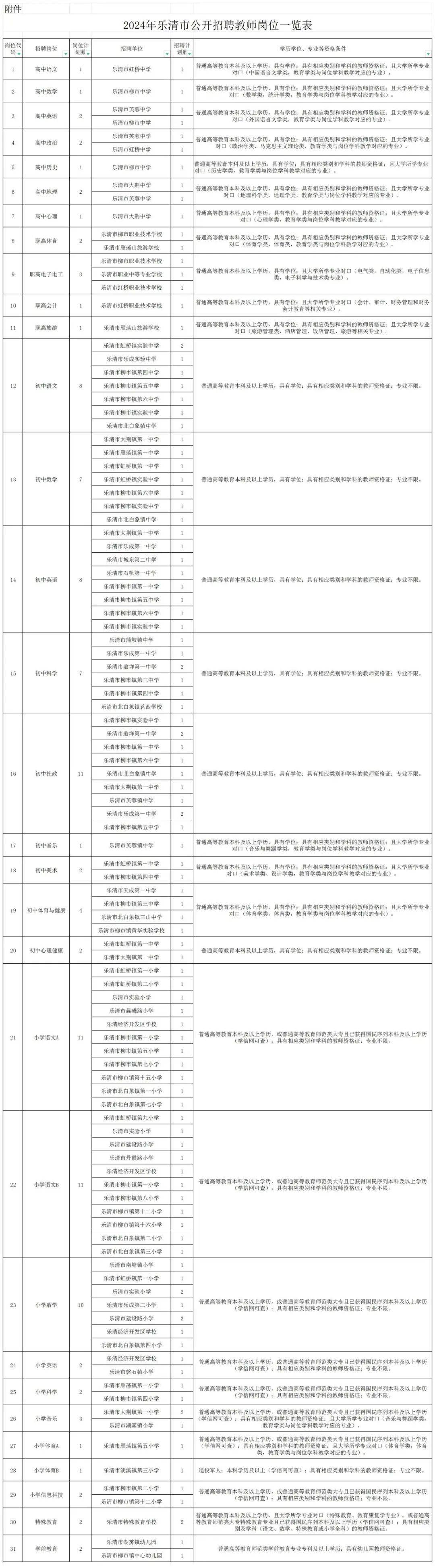 乐清市中小学幼儿园招聘教师114名