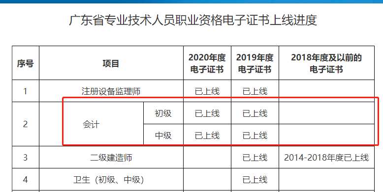 初级会计证……