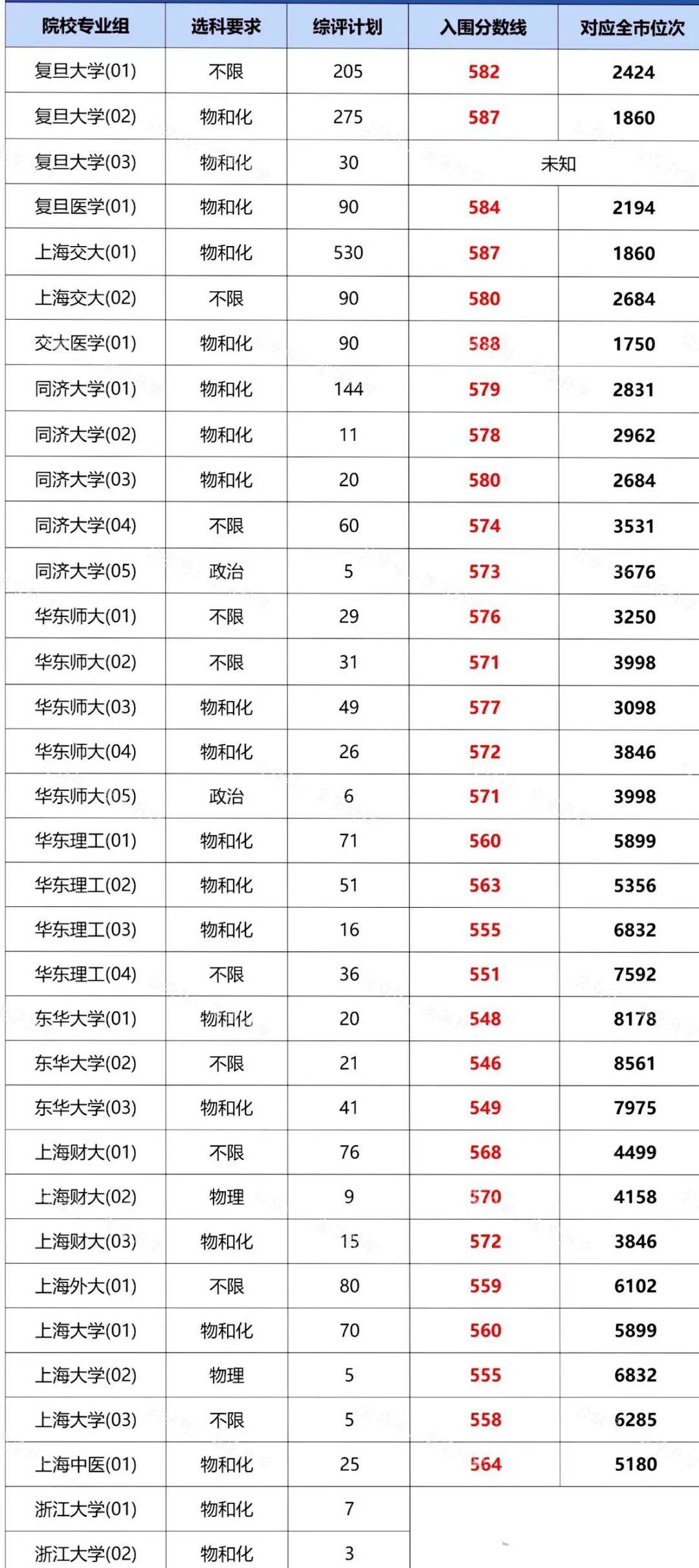 2024上海高考综评入围分数线出炉!复交587分!