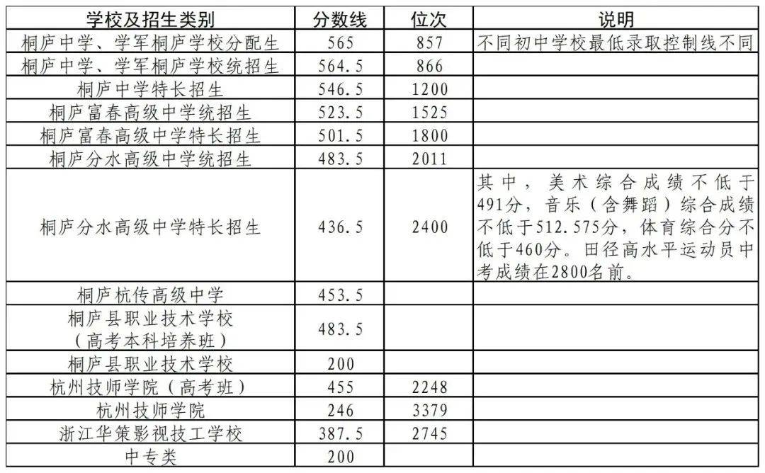 2024年桐庐县各类高中招生录取分数线公布!