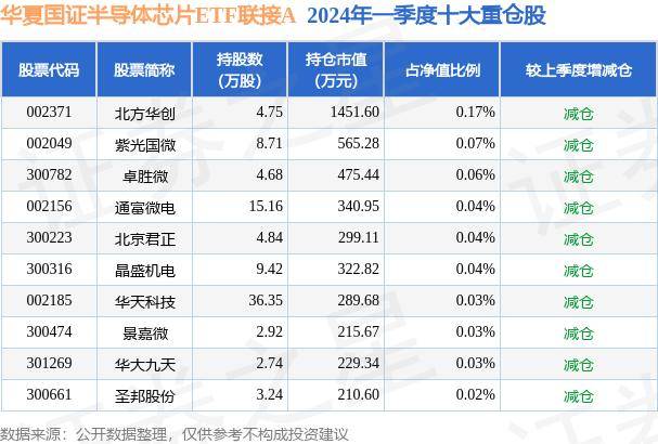跌1.31% 7月4日基金净值 华夏国证半导体芯片ETF联接A最新净值0.762