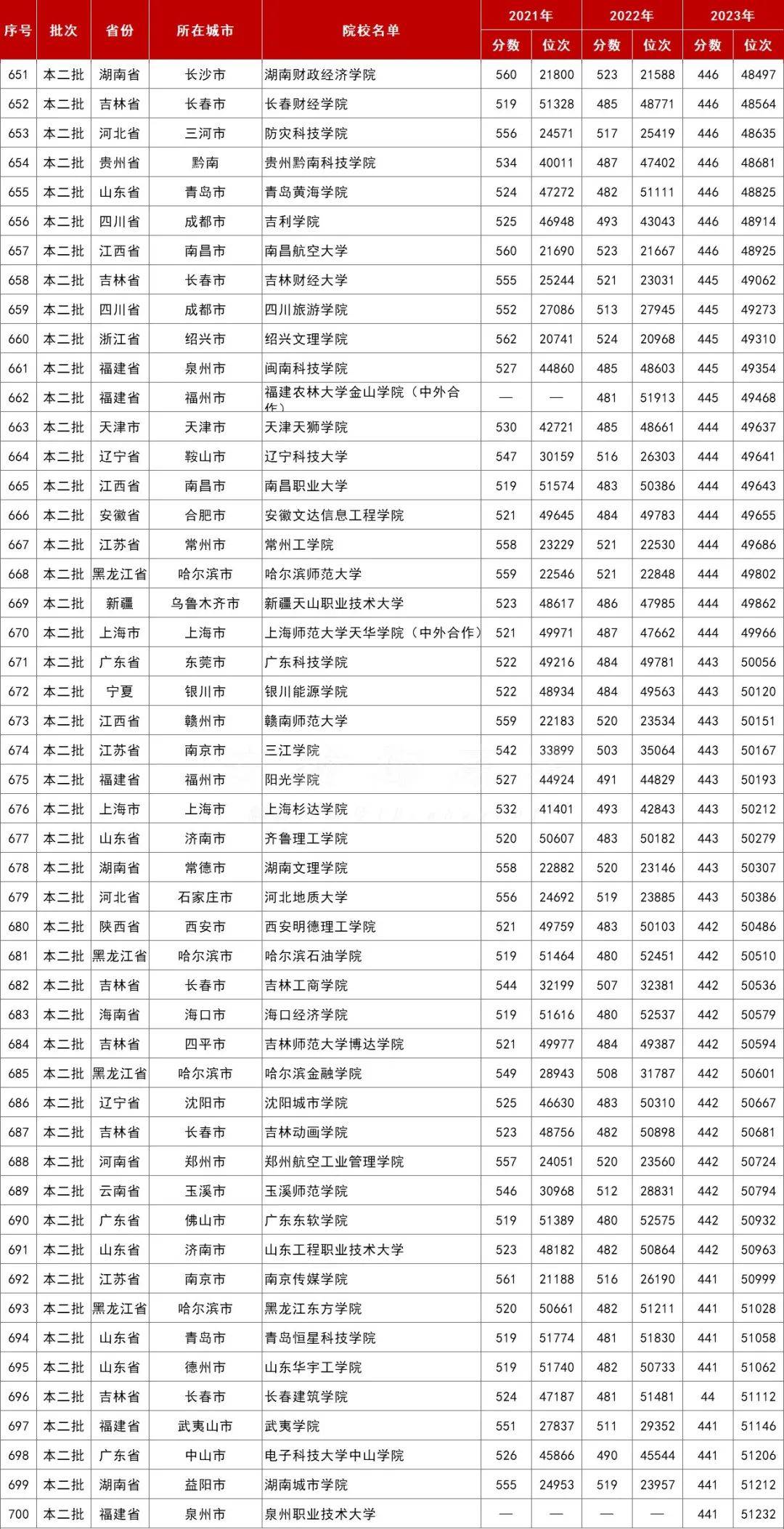 包含高考录取分数线查询（近3年）的词条