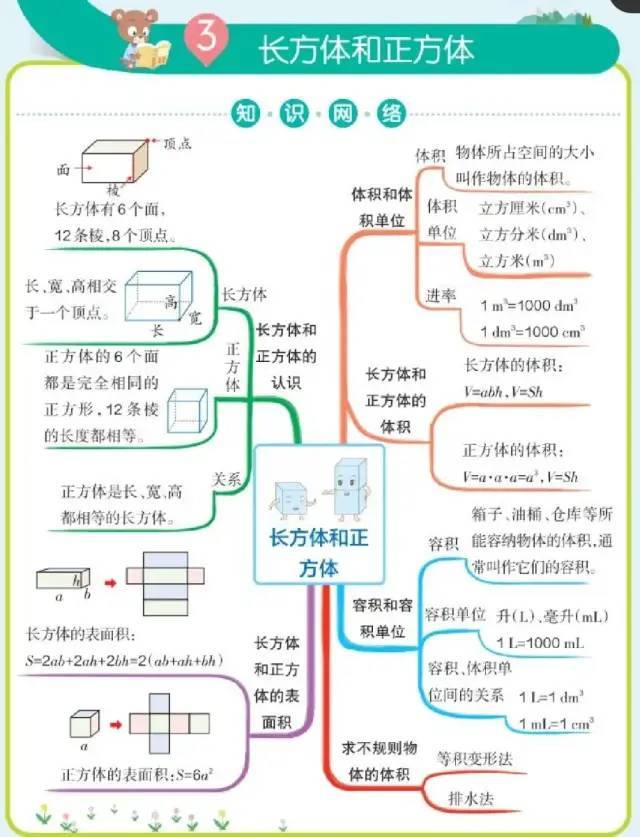 小学数学《单元思维导图》五年级下册 知识考点