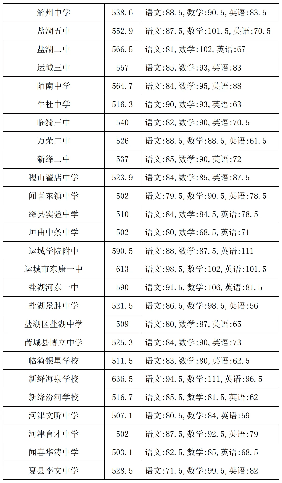最新:山西中考成绩查询,运城,大同,长治,晋城,吕梁.