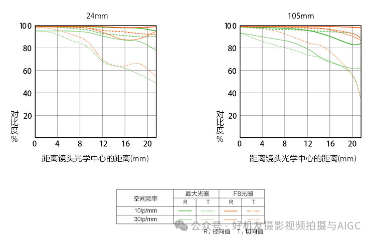 别瞎买,看看索尼的g大师,g及蔡司镜头区别是什么