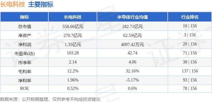 股票行情快报:长电科技(600584)7月8日主力资金净卖出2447.91万元