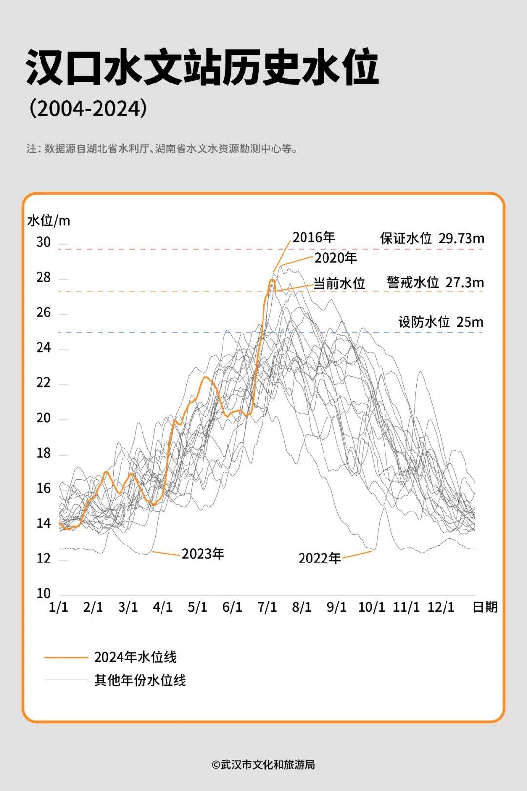 今天早上8点,汉口水文站长江水位降到27.29米,终于回到警戒水位(27.