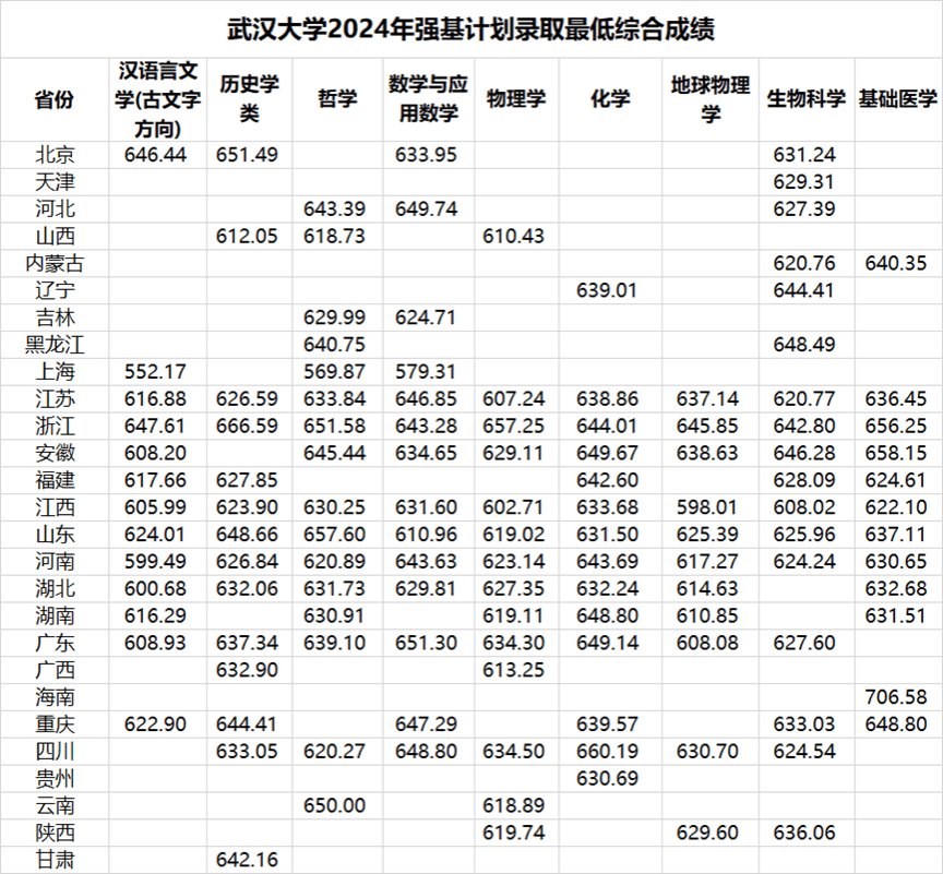 兰州大学分数线(兰州大学分数线为什么那么低)