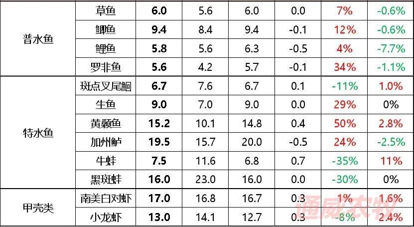 对虾和小龙虾存塘减少,价格上涨,但弱于近年同期
