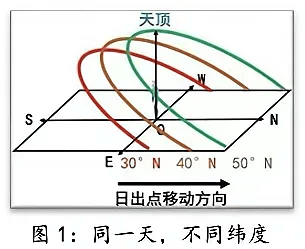 北极圈太阳视运动图片